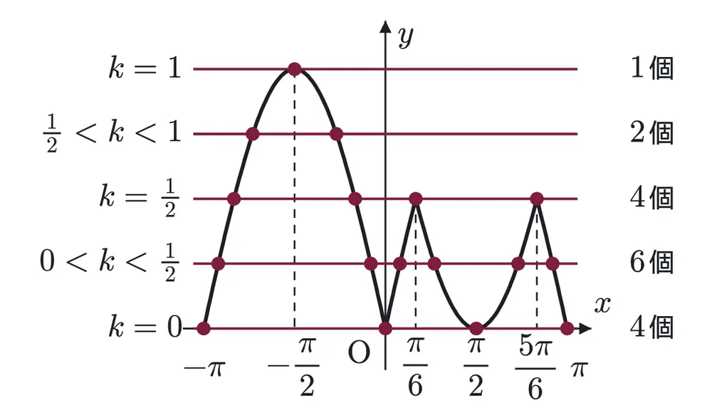 2006年九州大学文系数学 第4問 解答の方針の図