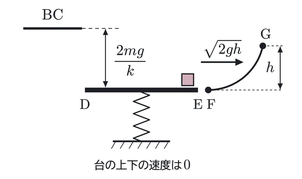 2006年九州大学物理 第1問 コラムの図