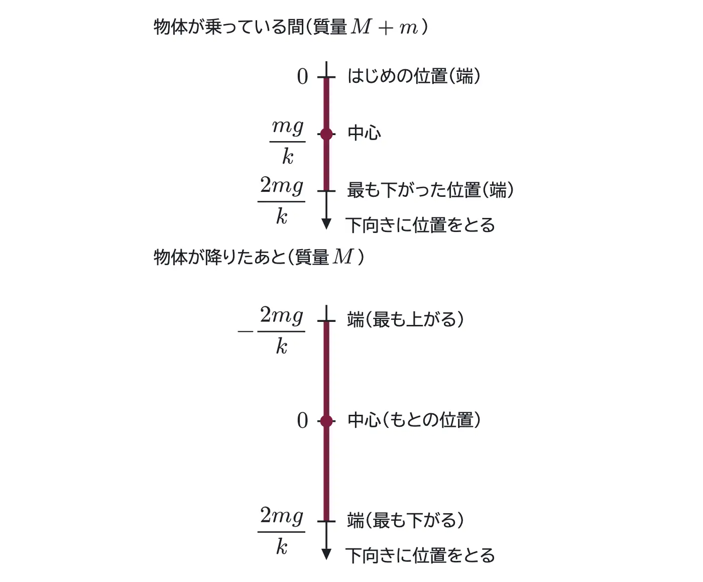 2006年九州大学物理 第1問 解答の方針の図