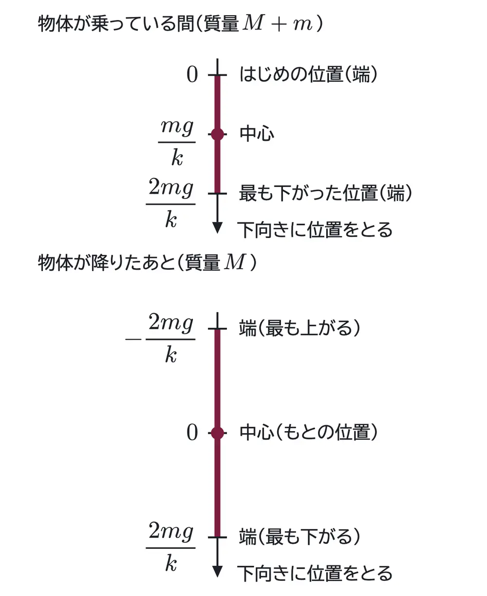 2006年九州大学物理 第1問 解答の方針の図