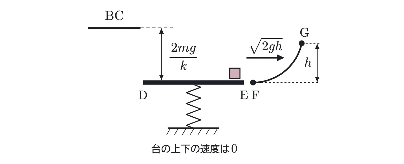 2006年九州大学物理 第1問 解答の方針の図