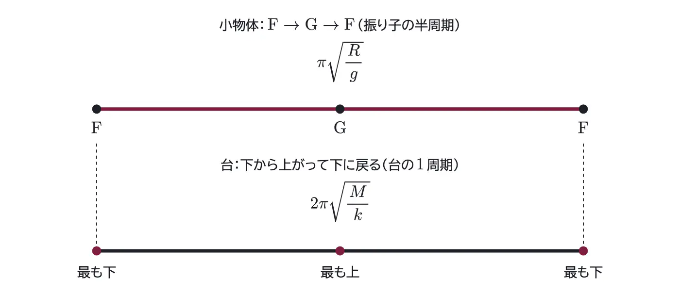 2006年九州大学物理 第1問 解答の方針の図