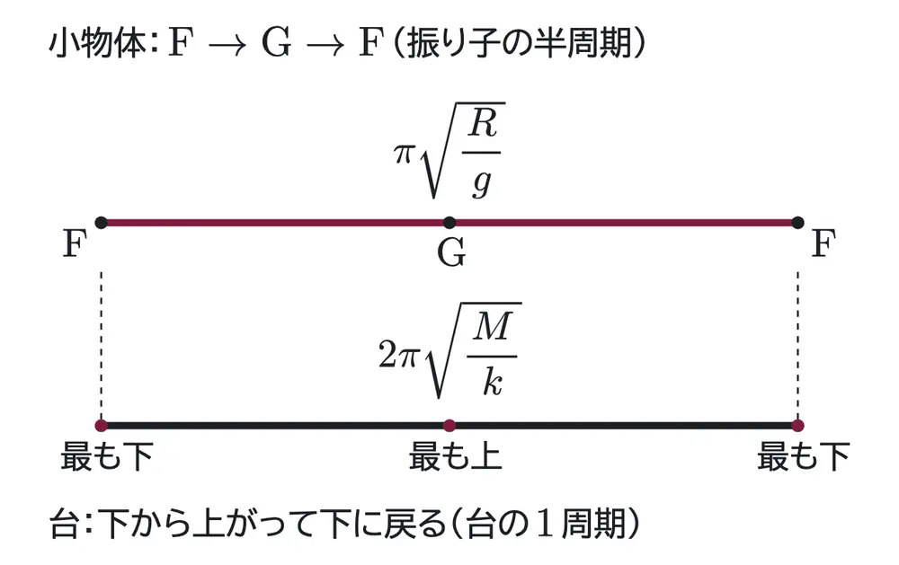 2006年九州大学物理 第1問 解答の方針の図