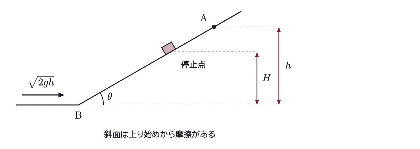 2006年九州大学物理 第1問 解答の方針の図