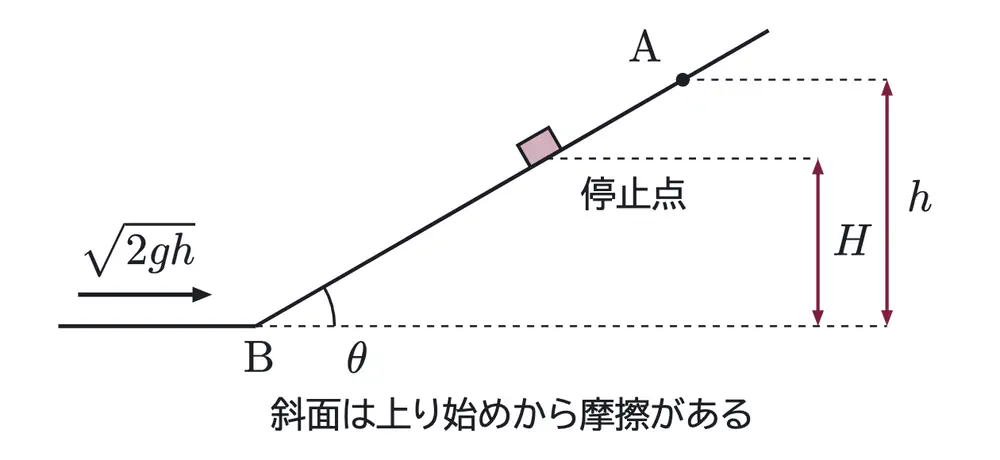 2006年九州大学物理 第1問 解答の方針の図
