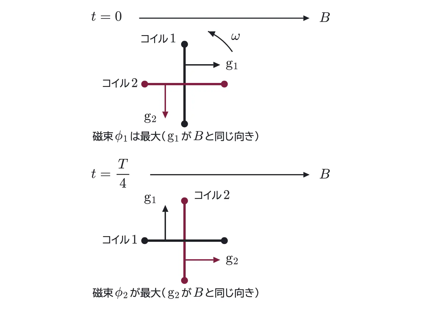 2006年九州大学物理 第2問 解答の方針の図