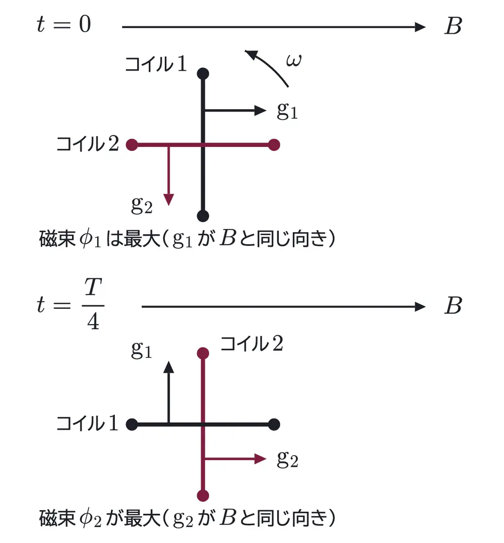 2006年九州大学物理 第2問 解答の方針の図