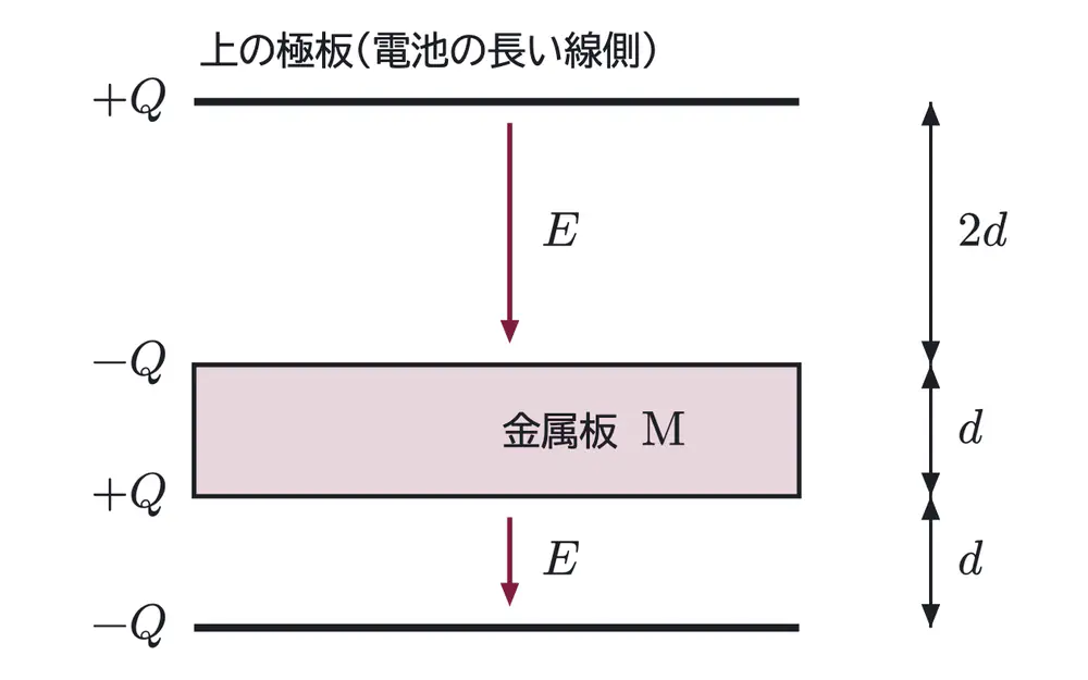 2006年九州大学物理 第2問 解答の方針の図