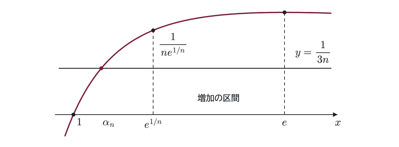 2006年九州大学理系数学 第1問 解答の方針の図