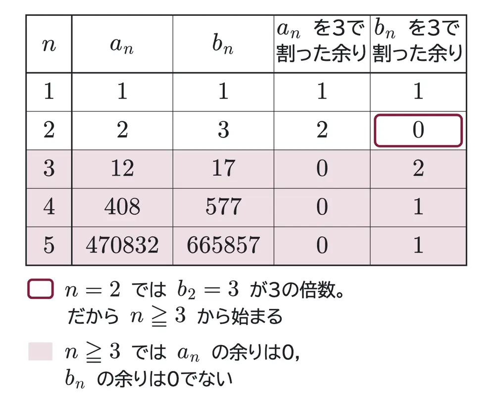 2006年九州大学理系数学 第3問 解答の方針の図