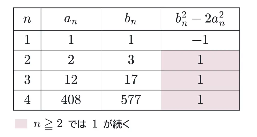 2006年九州大学理系数学 第3問 解答の方針の図