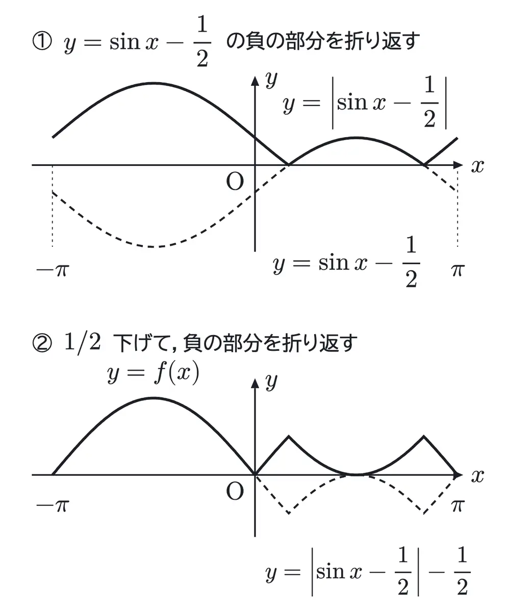 2006年九州大学理系数学 第4問 解答の方針の図