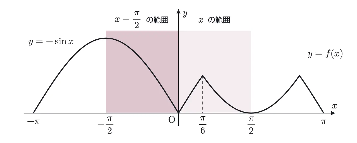 2006年九州大学理系数学 第4問 解答の方針の図