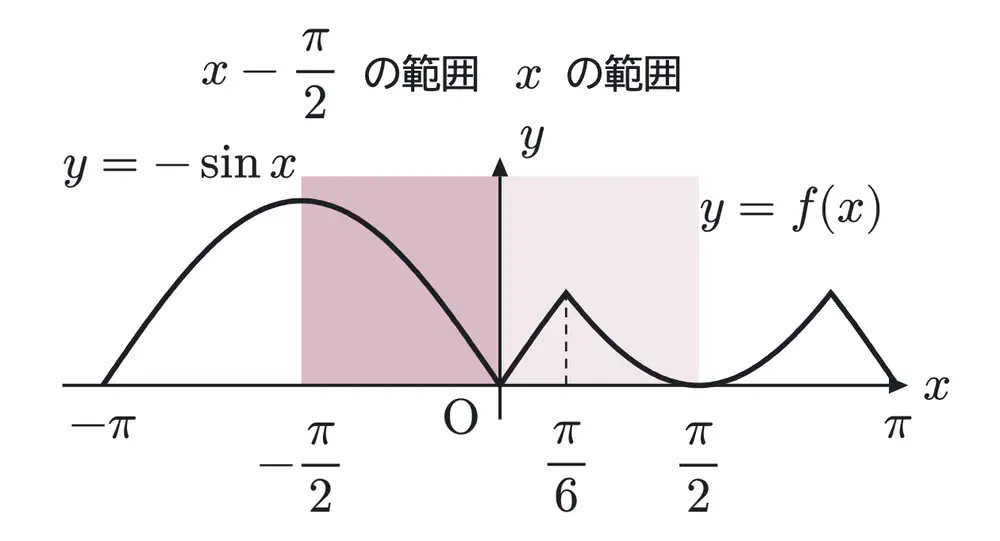 2006年九州大学理系数学 第4問 解答の方針の図