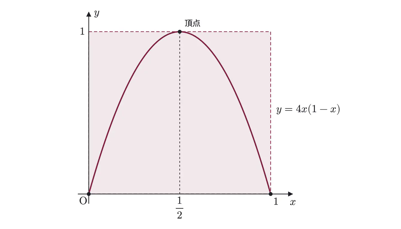 2006年九州大学理系数学 第5問 解答の方針の図