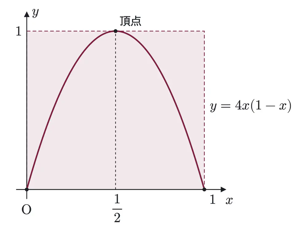 2006年九州大学理系数学 第5問 解答の方針の図