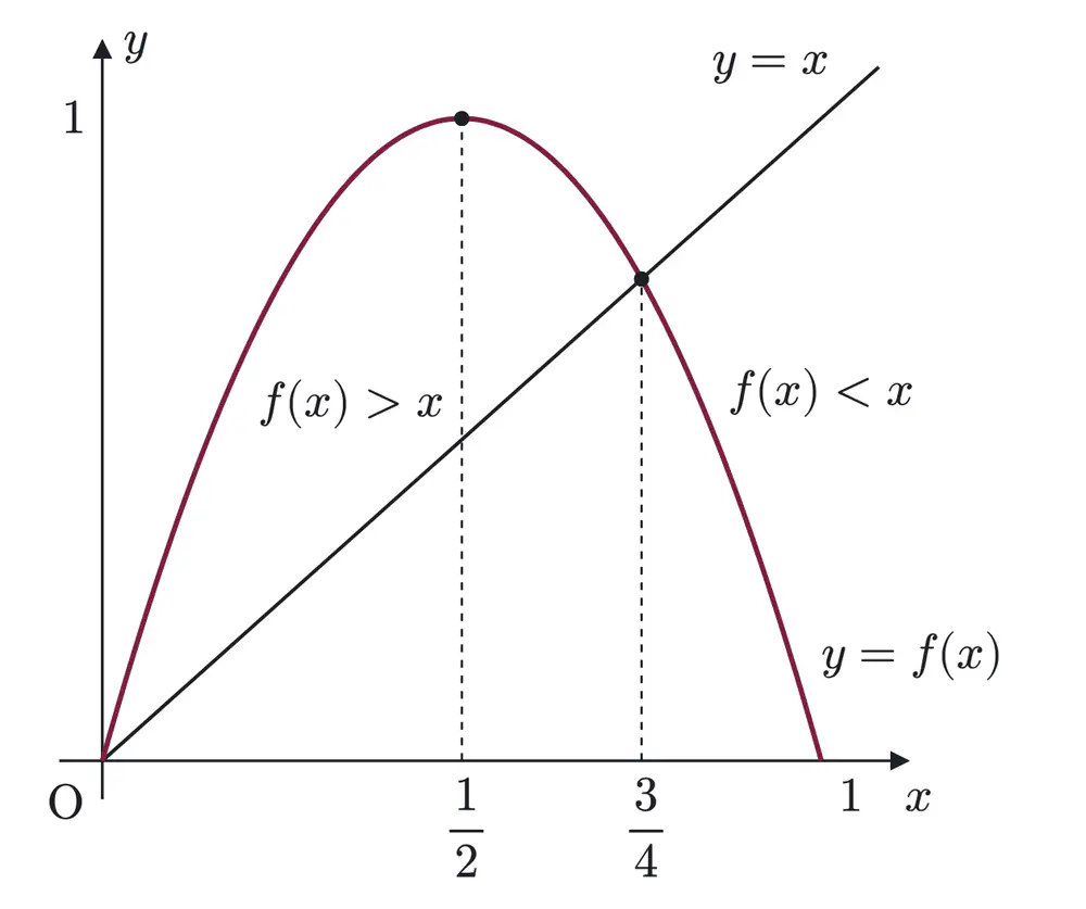 2006年九州大学理系数学 第5問 解答の方針の図