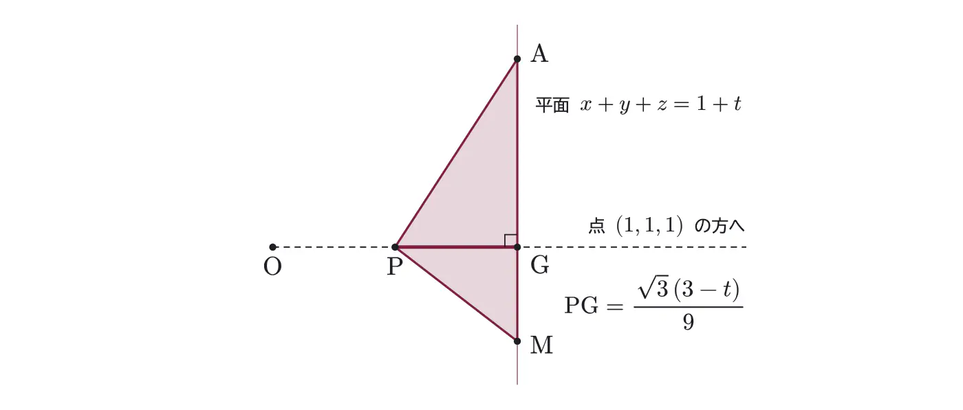 2007年九州大学文系数学 第2問 解答の方針の図
