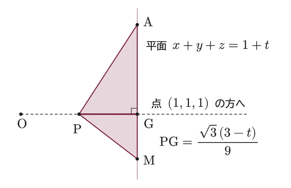 2007年九州大学文系数学 第2問 解答の方針の図