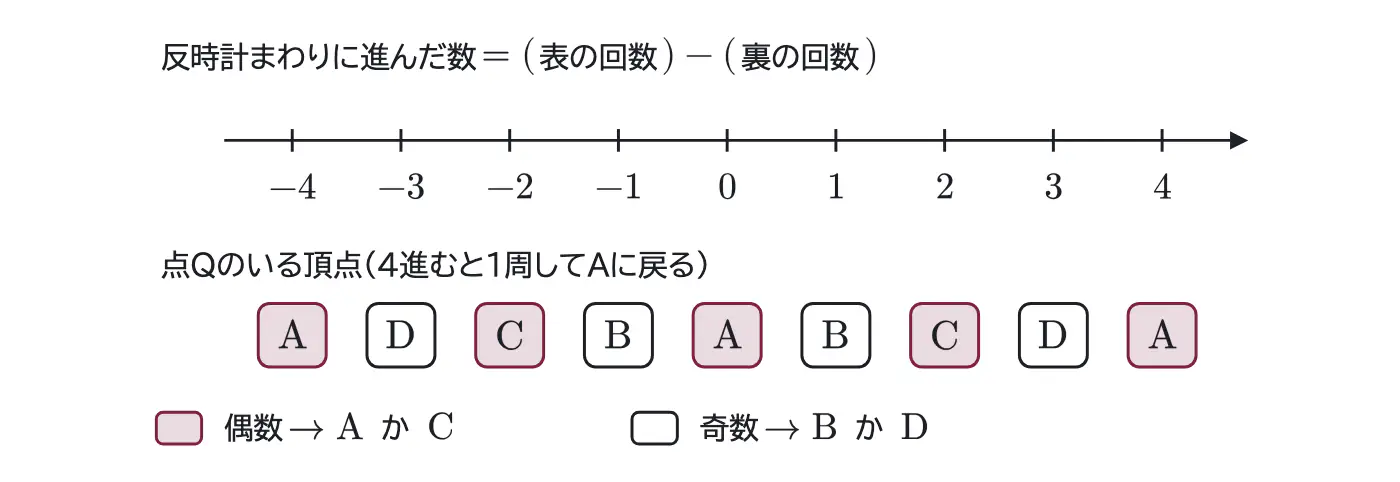 2007年九州大学文系数学 第3問 解答の方針の図