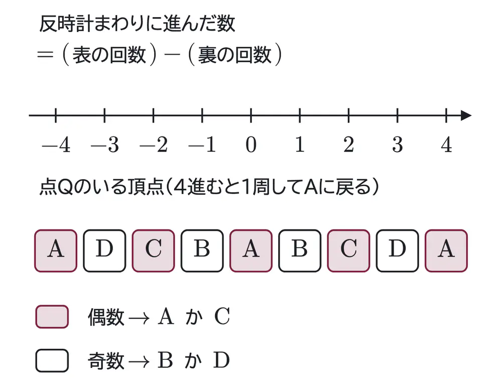 2007年九州大学文系数学 第3問 解答の方針の図