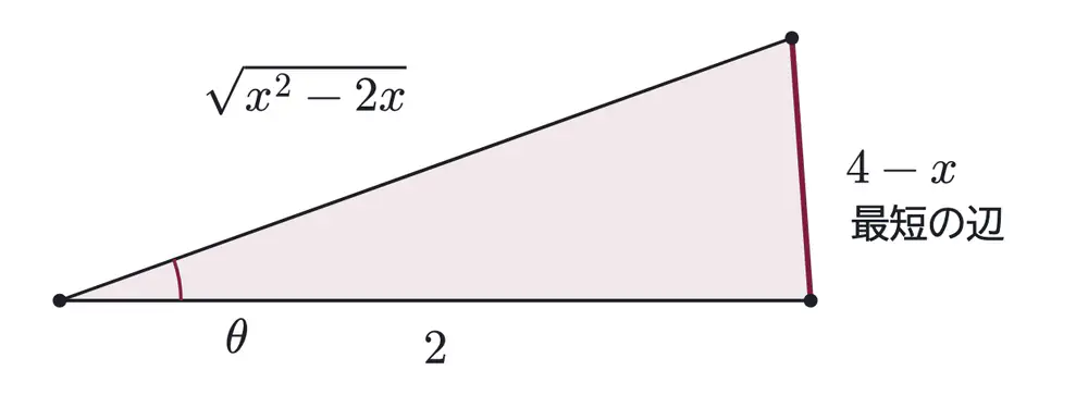 2007年九州大学文系数学 第4問 解答の方針の図