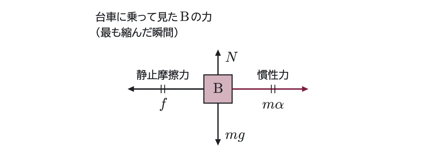 2007年九州大学物理 第1問 コラムの図