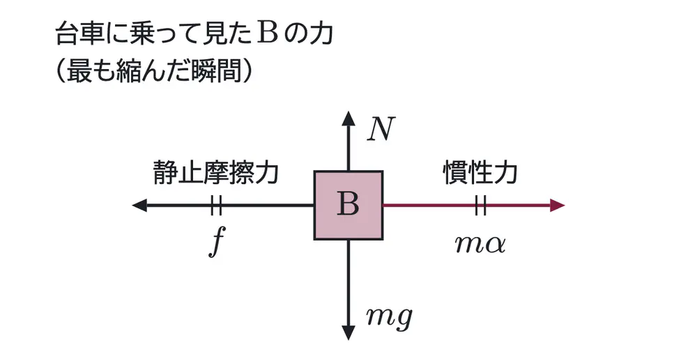 2007年九州大学物理 第1問 コラムの図