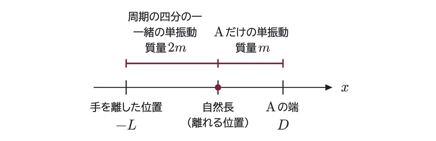 2007年九州大学物理 第1問 解答の方針の図