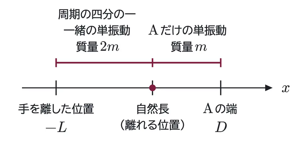 2007年九州大学物理 第1問 解答の方針の図