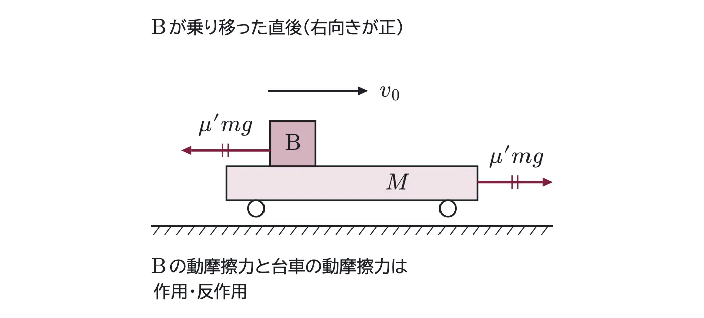 2007年九州大学物理 第1問 解答の方針の図