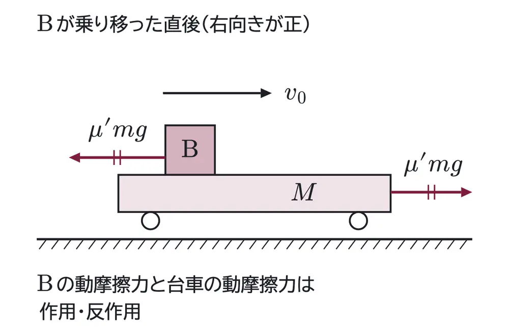 2007年九州大学物理 第1問 解答の方針の図