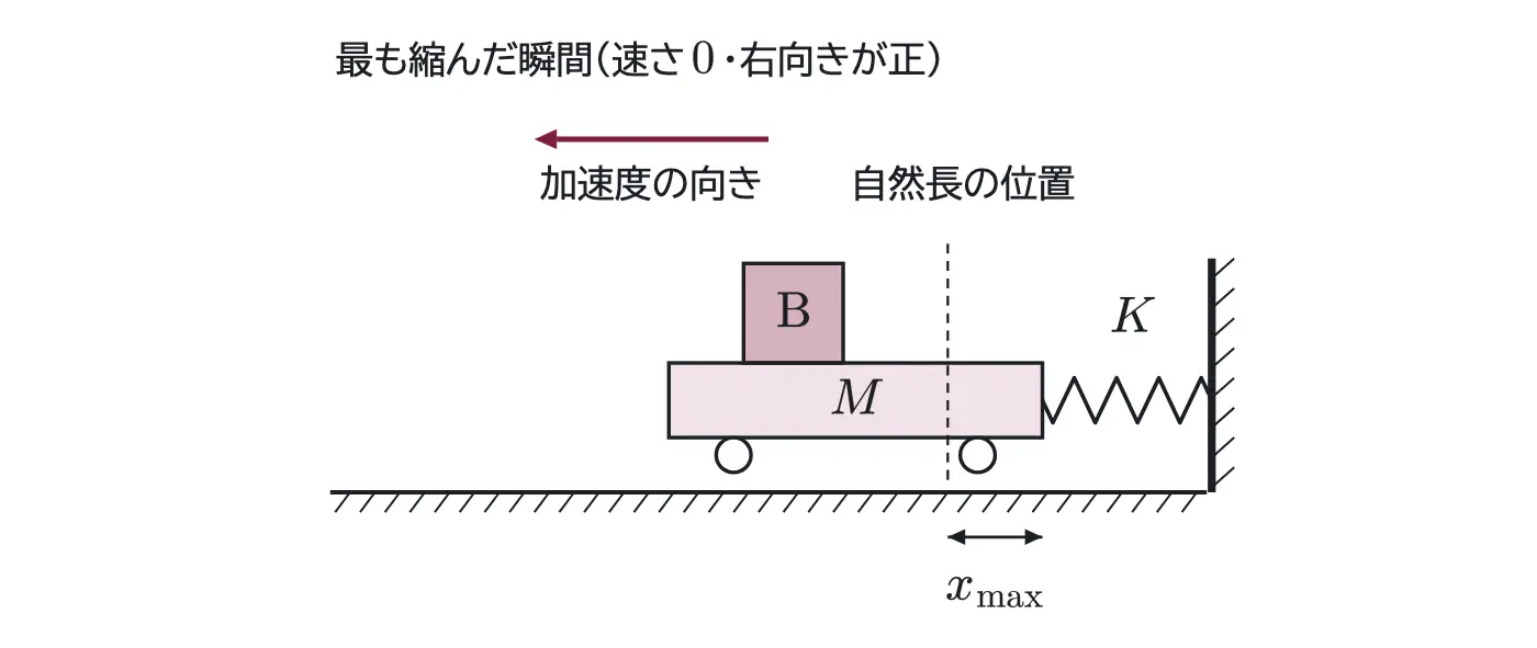 2007年九州大学物理 第1問 解答の方針の図