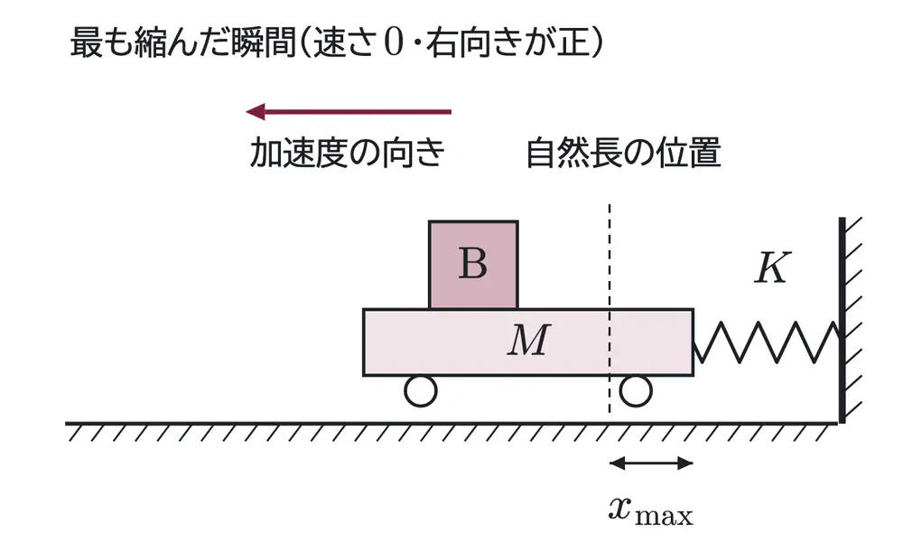 2007年九州大学物理 第1問 解答の方針の図