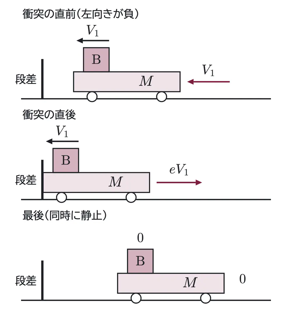 2007年九州大学物理 第1問 解答の方針の図