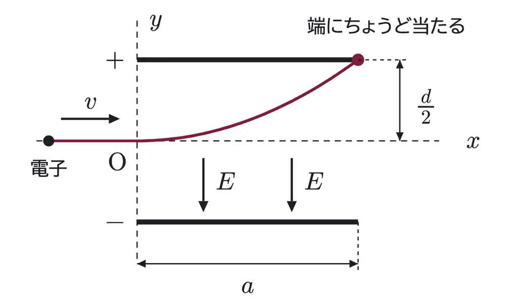 2007年九州大学物理 第2問 解答の方針の図