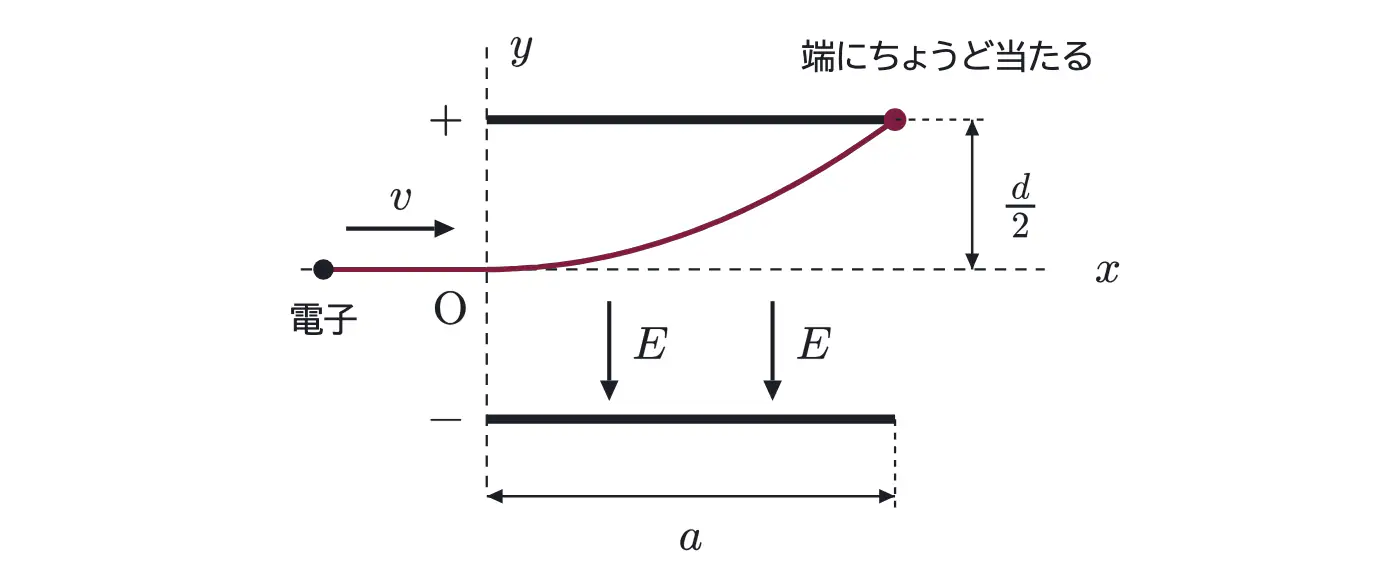 2007年九州大学物理 第2問 解答の方針の図