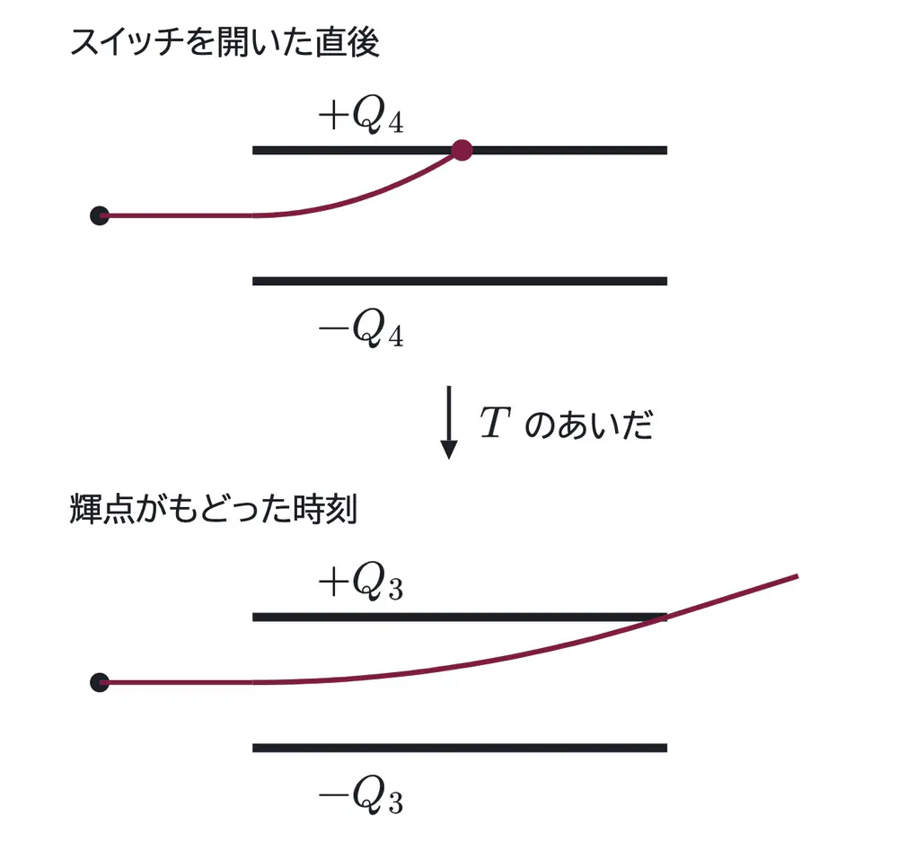 2007年九州大学物理 第2問 解答の方針の図