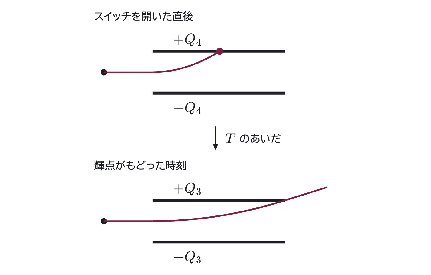 2007年九州大学物理 第2問 解答の方針の図