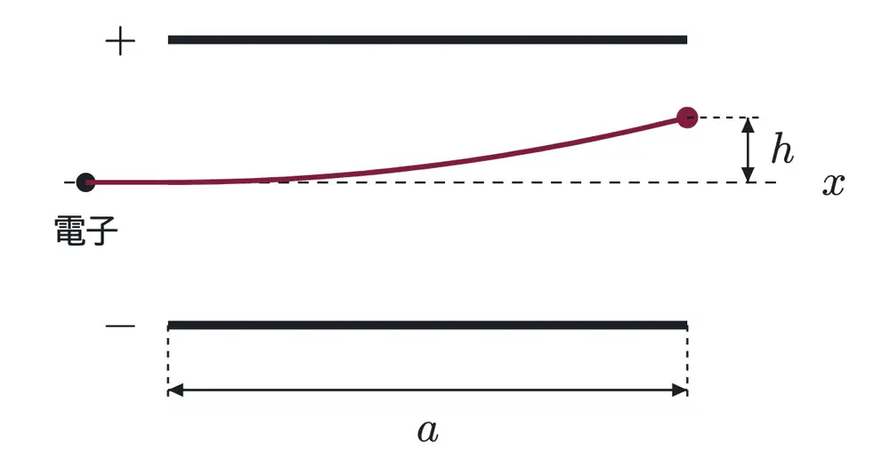 2007年九州大学物理 第2問 解答の方針の図