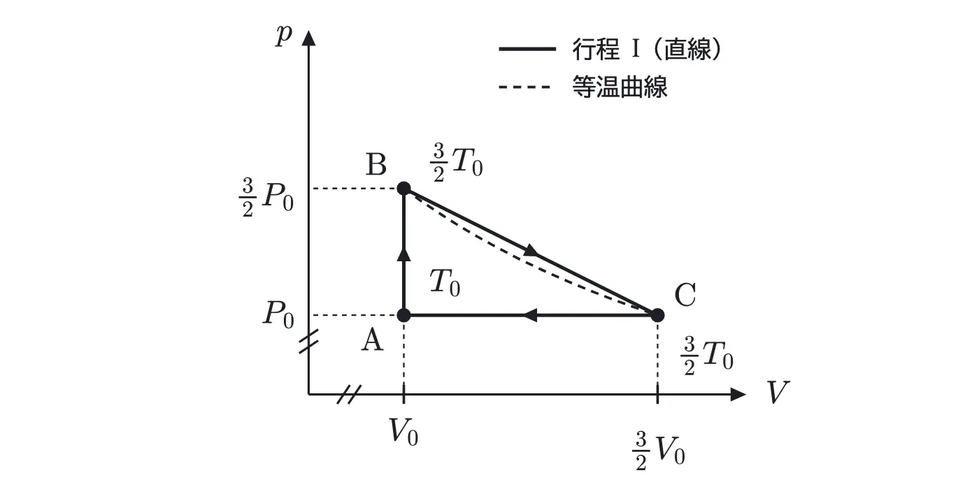2007年九州大学物理 第3問 解答の方針の図