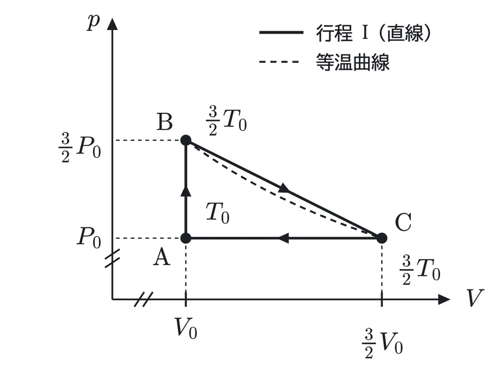 2007年九州大学物理 第3問 解答の方針の図