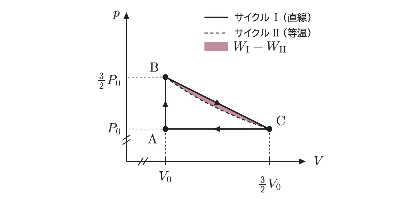 2007年九州大学物理 第3問 解答の方針の図