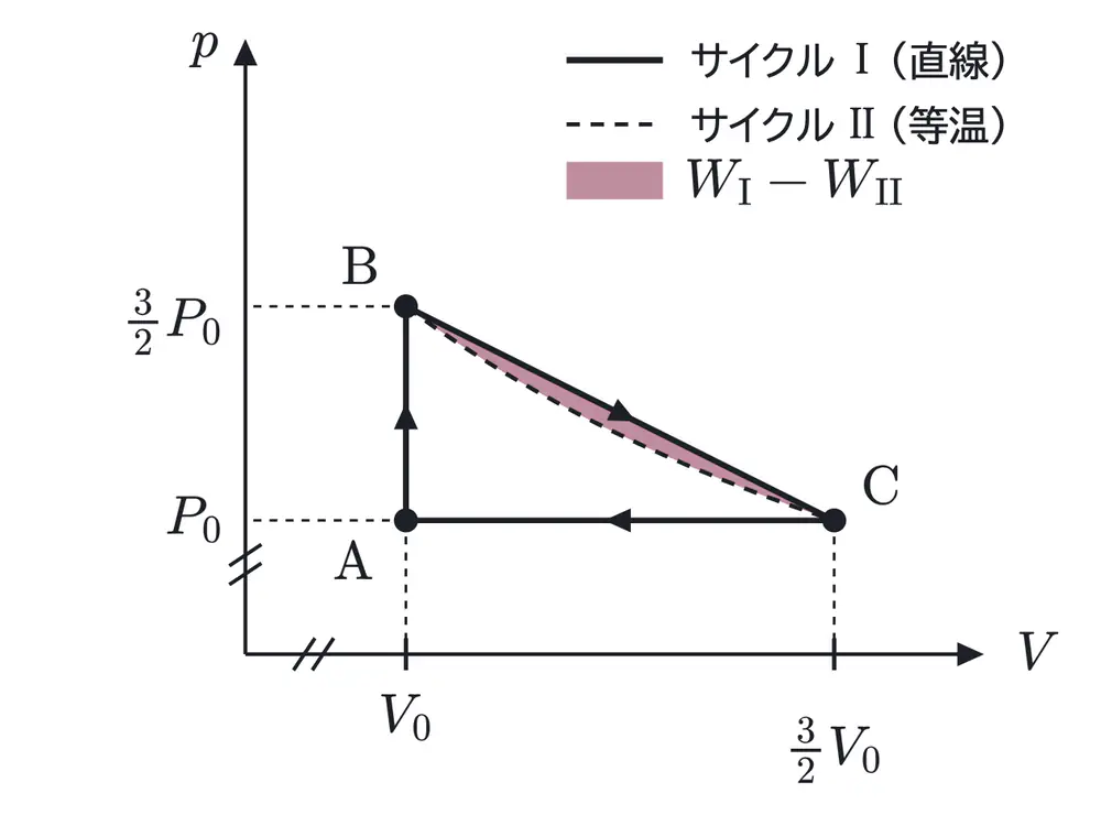 2007年九州大学物理 第3問 解答の方針の図