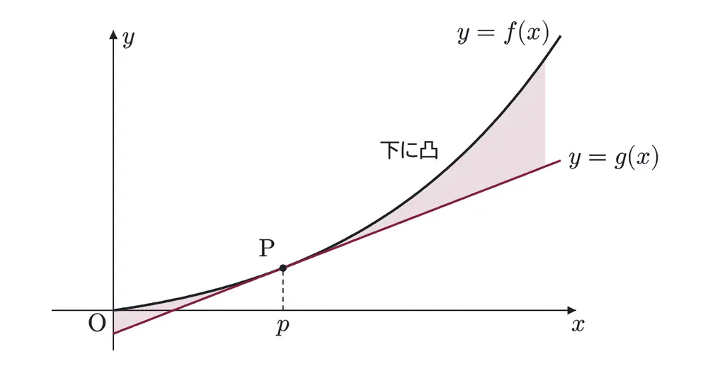 2007年九州大学理系数学 第1問 解答の方針の図