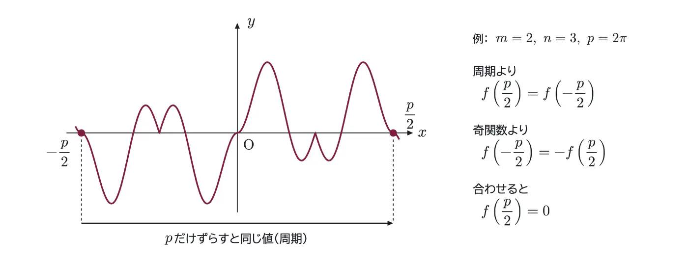 2007年九州大学理系数学 第5問 解答の方針の図