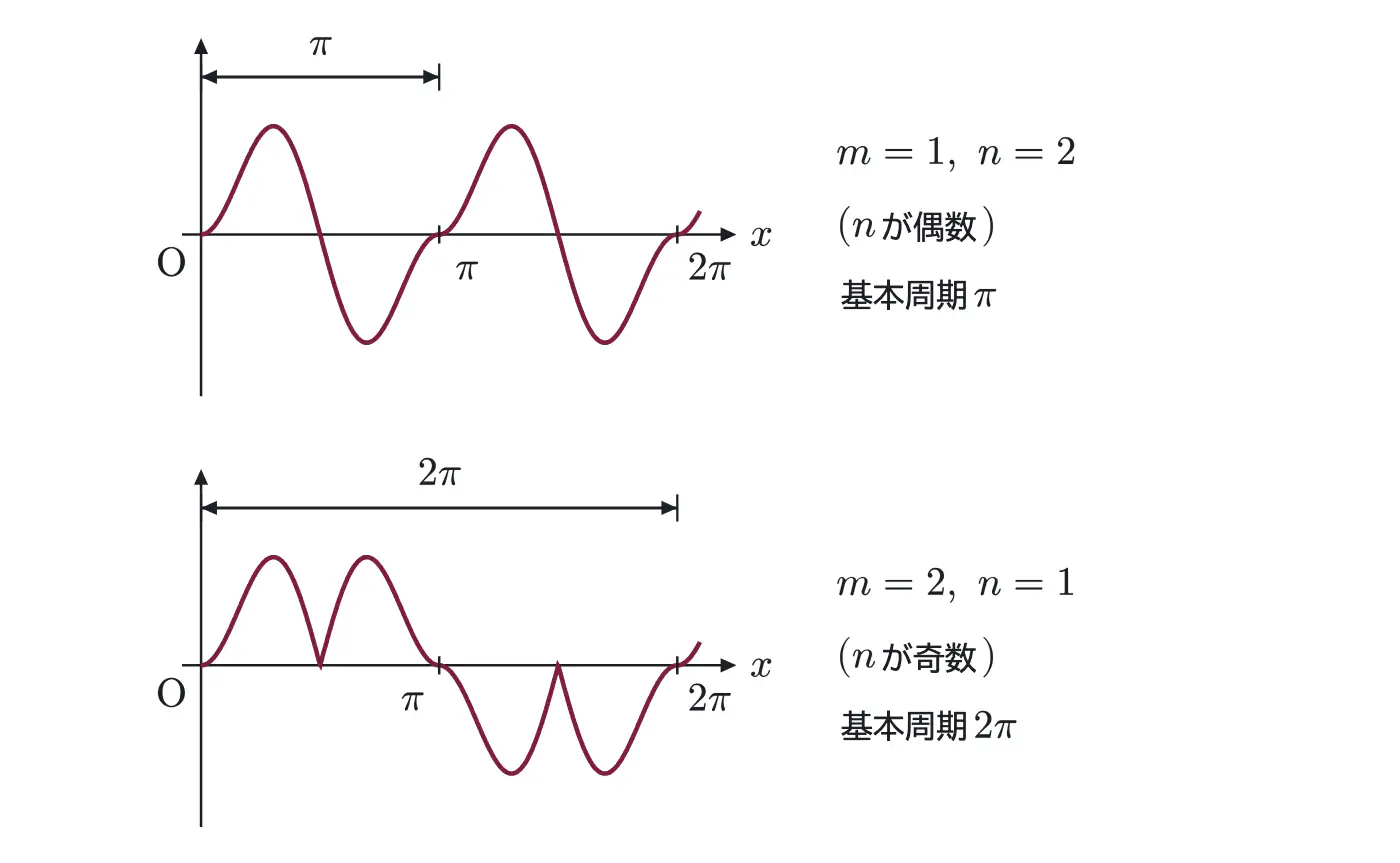 2007年九州大学理系数学 第5問 解答の方針の図