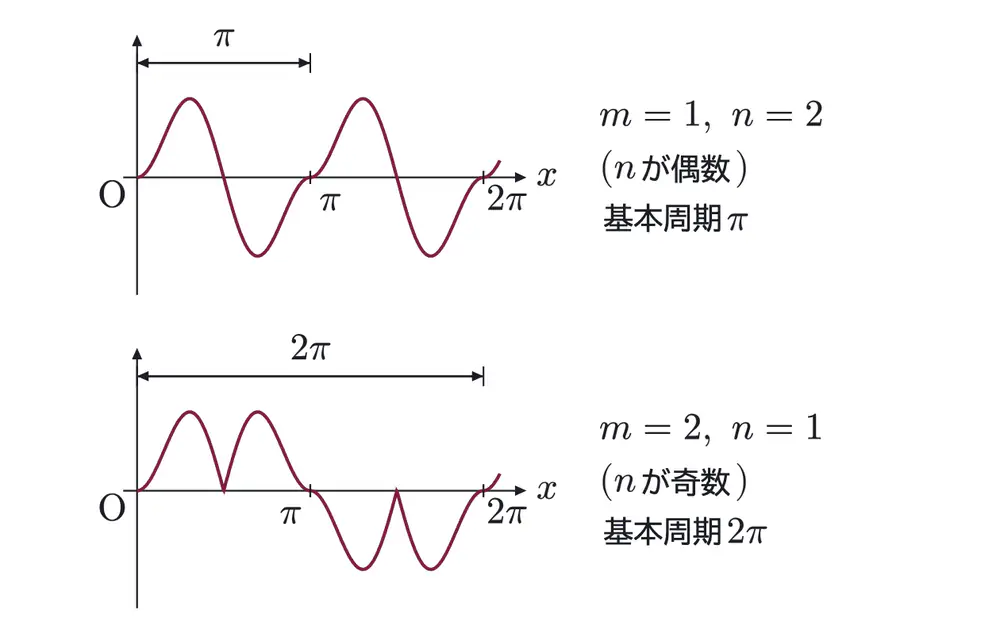 2007年九州大学理系数学 第5問 解答の方針の図