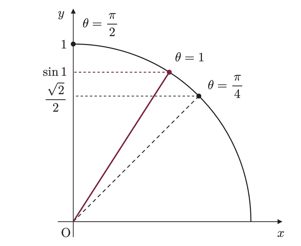 2008年九州大学文系数学 第1問 解答の方針の図