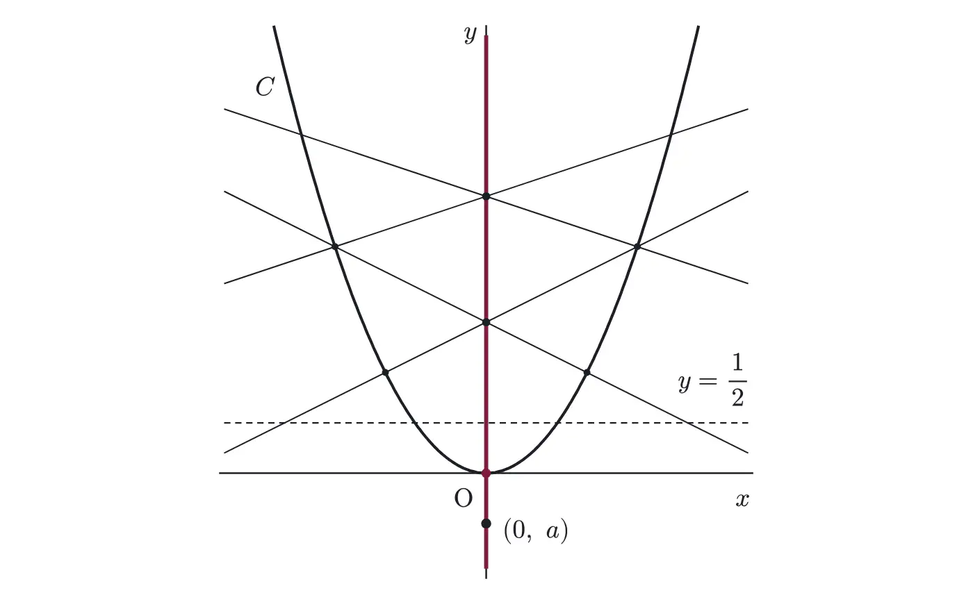 2008年九州大学文系数学 第2問 解答の方針の図